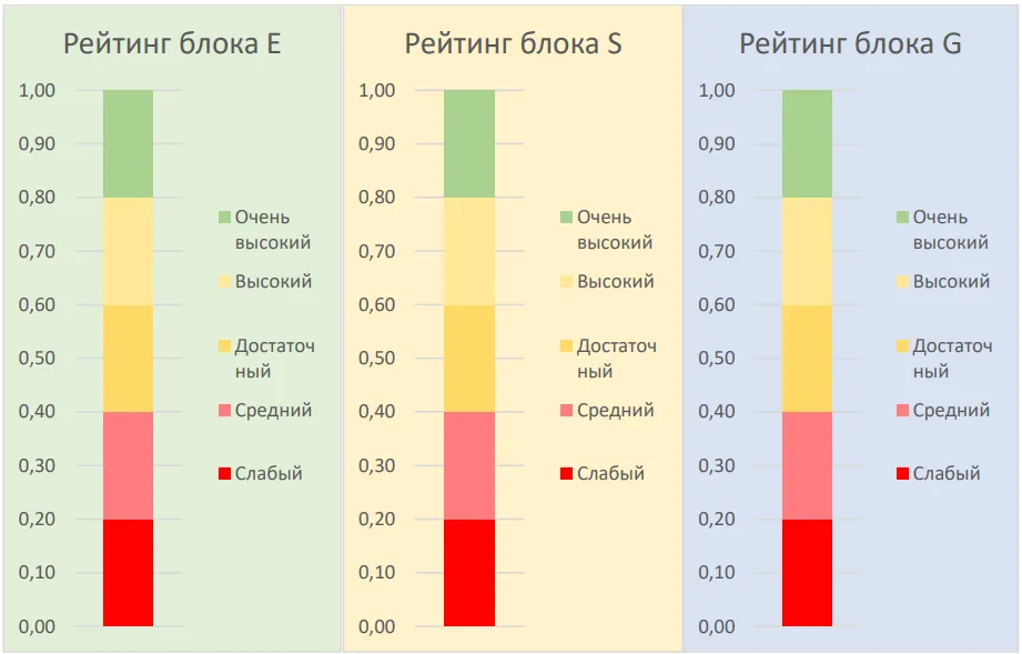 ESG рейтинг 1