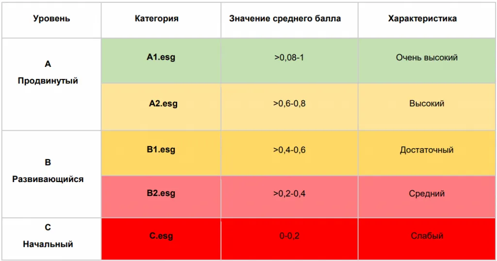 ESG рейтинг