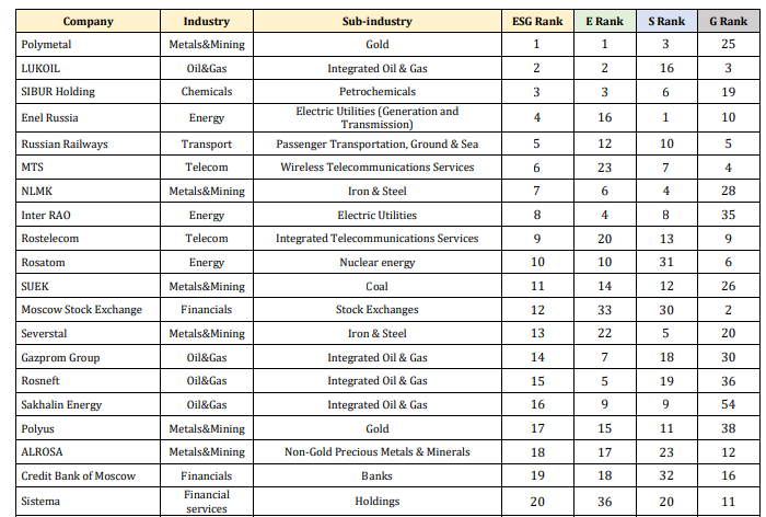 Рейтинг российских компаний по версии RAEX-Europe