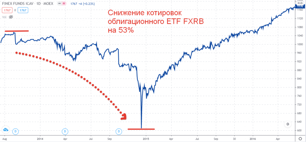 Снижение котировок ЕТФ FXRB