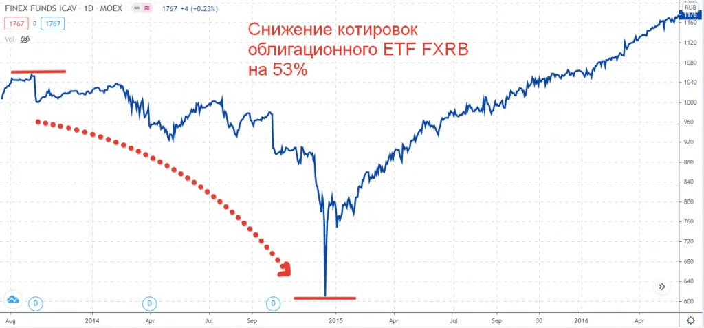 Снижение котировок ЕТФ FXRB