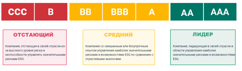 Описание категорий Рейтинга MSCI ESG