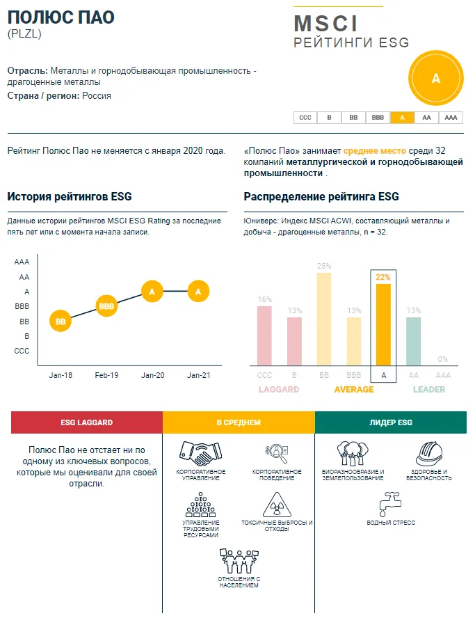 Актуальный рейтинг MSCI ESG ПАО Полюс