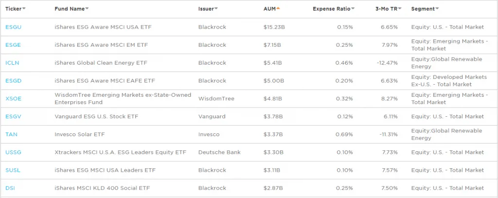 Список крупнейших социально-ответственных ETF