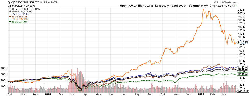 Доходности ESG-фондов по сравнению с S&P 500