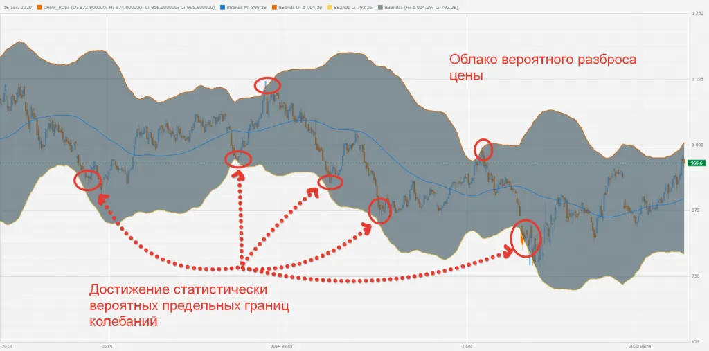 Индикатор «Полосы Боллинджера»