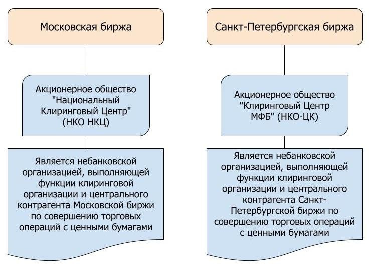 Деятельность по осуществлению клиринга