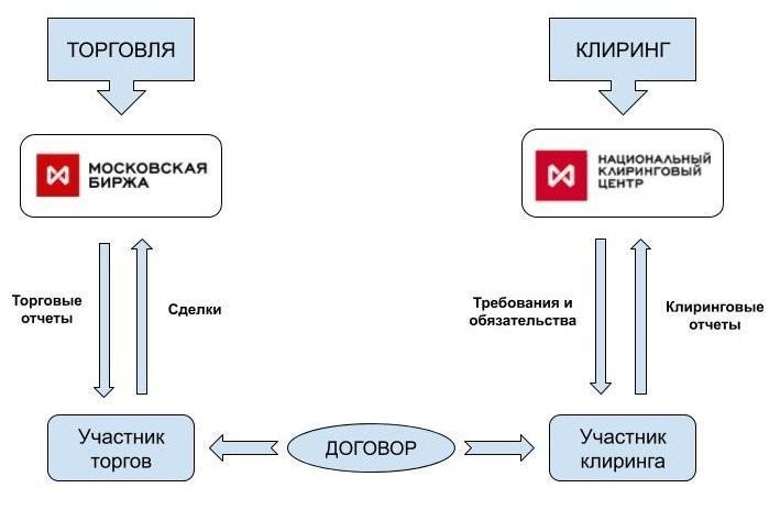 Схема клирингового процесса