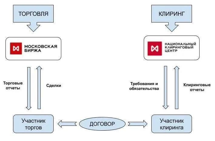 Схема клирингового процесса
