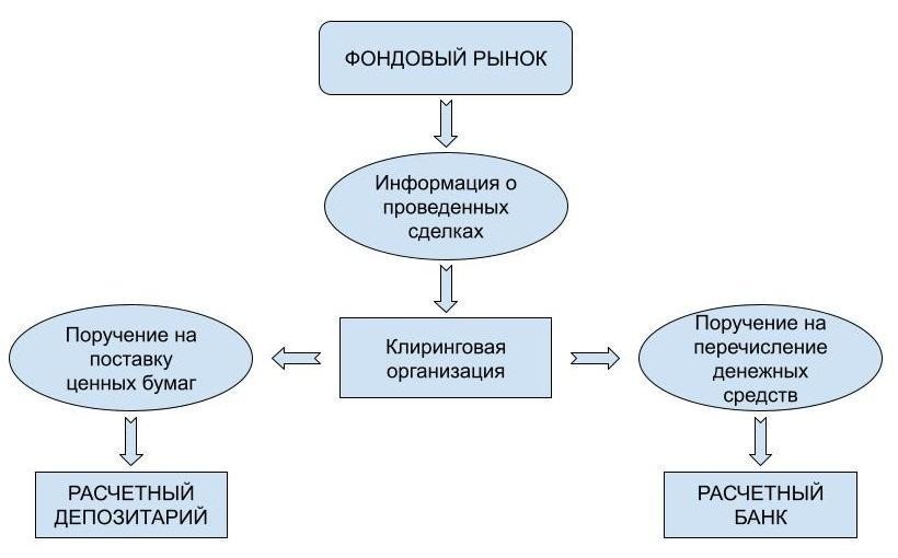 Схема работы клиринговой организации