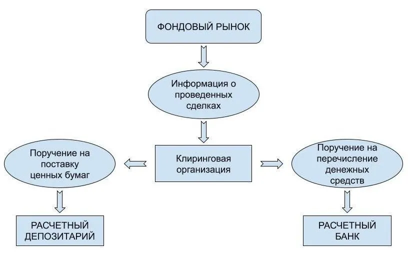 Схема работы клиринговой организации