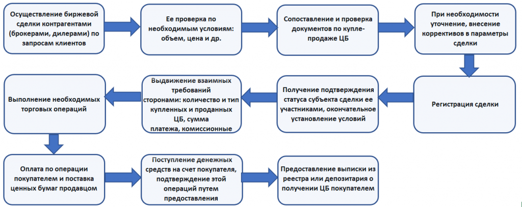 Этапы клиринга