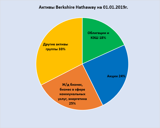 Активы Berkshire Hathaway