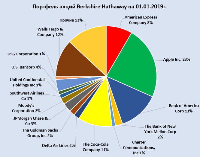портфель акций Berkshire Hathaway
