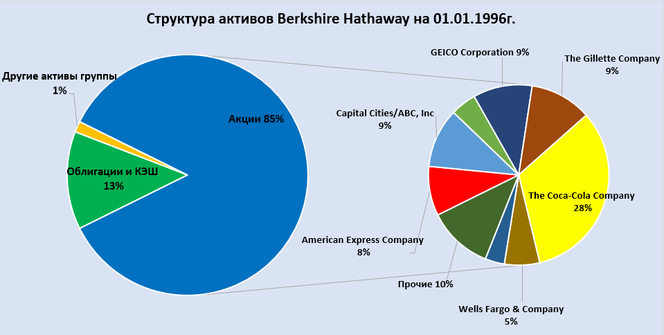 структура активов фонда Berkshire