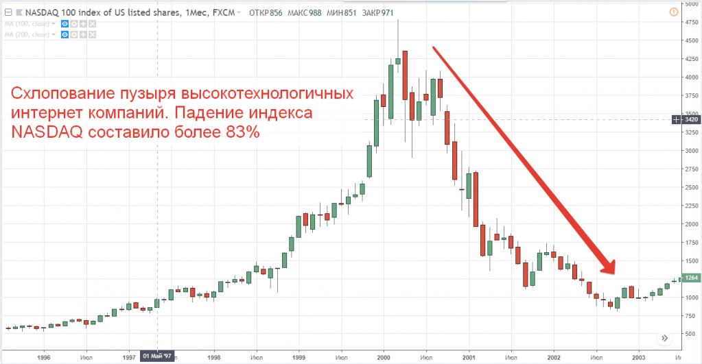схлопывание инвестиционного пузыря