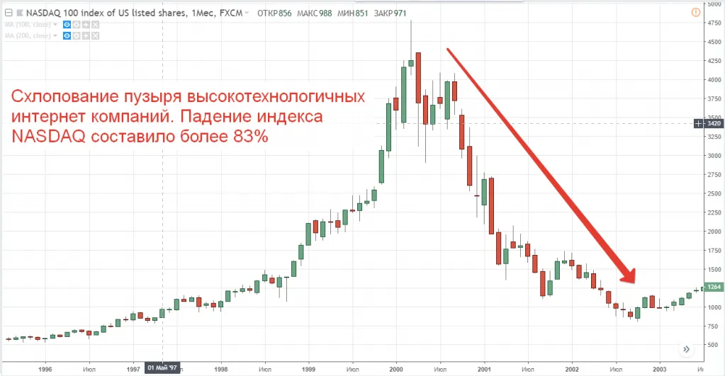 схлопывание инвестиционного пузыря