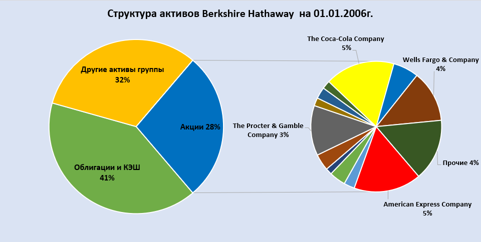 структура активов фонда Berkshire 1