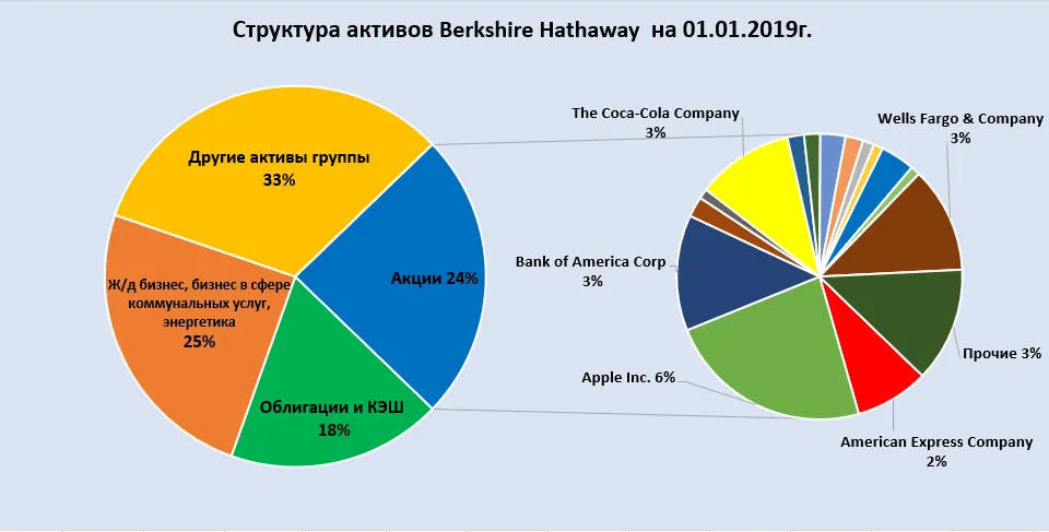 структура активов фонда Berkshire 2