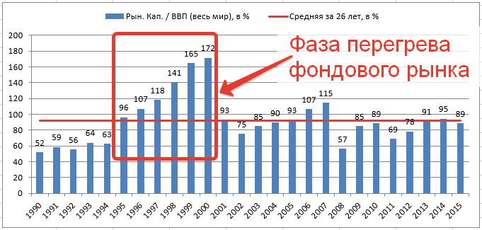фаза перегрева фондового рынка