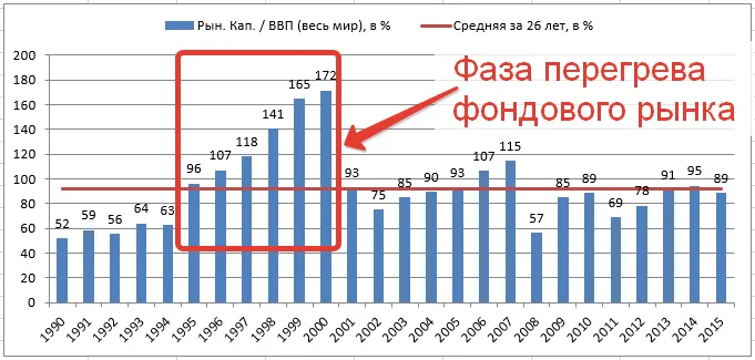 фаза перегрева фондового рынка