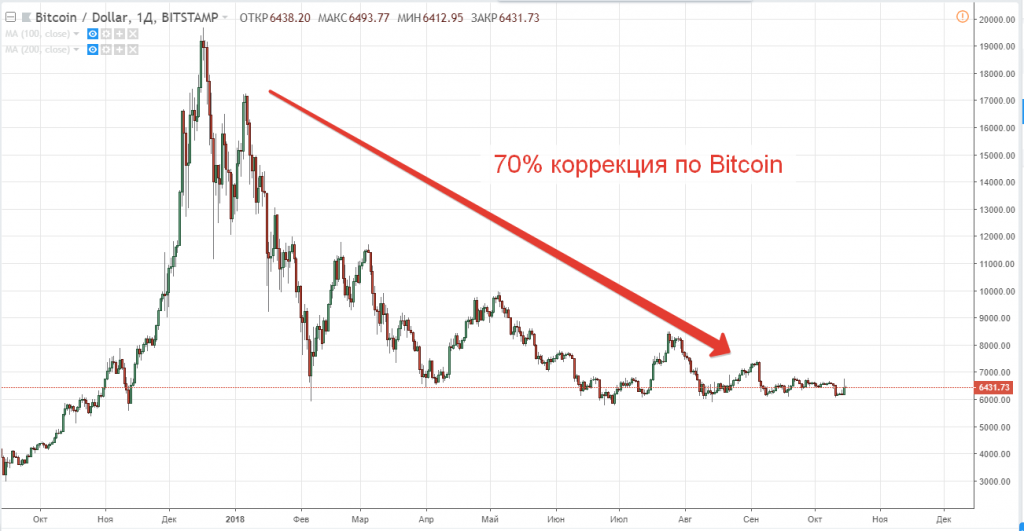 криптовалюта Bitcoin