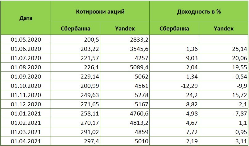 Доходность акций Сбербанка и Yandex