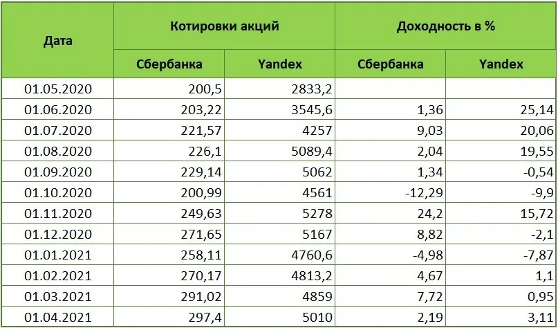 Доходность акций Сбербанка и Yandex