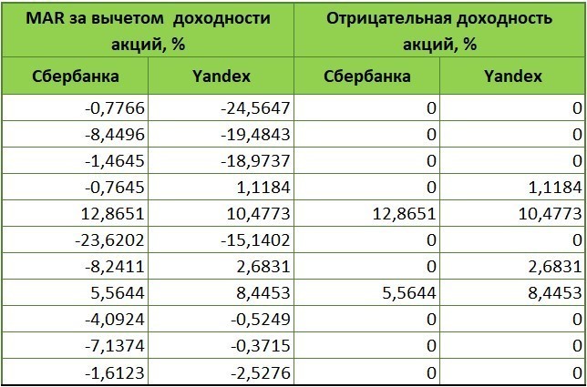 Значение риска акций Сбербанка и Yandex