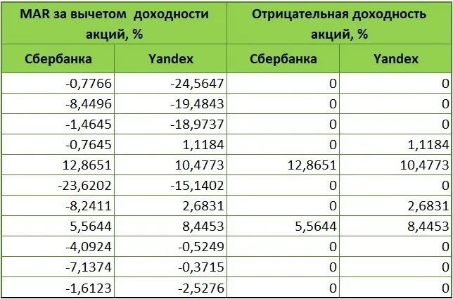 Значение риска акций Сбербанка и Yandex