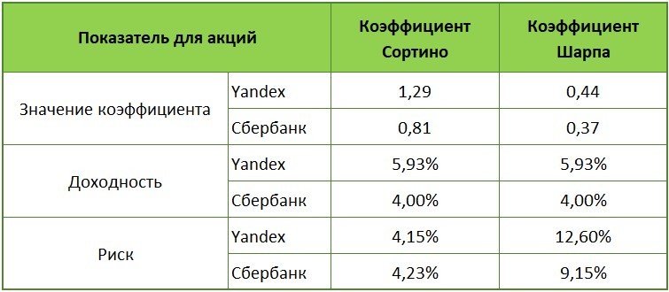 Коэффициенты для акций Сбербанка и Yandex