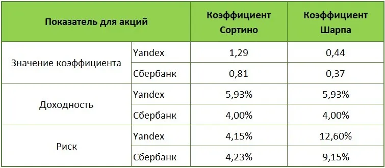 Коэффициенты для акций Сбербанка и Yandex
