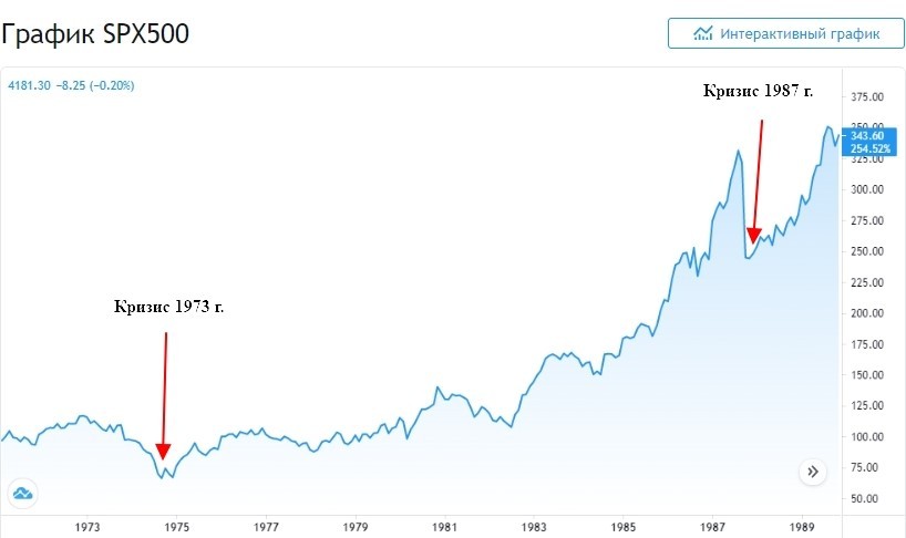 График индекса S&P500 16 лет