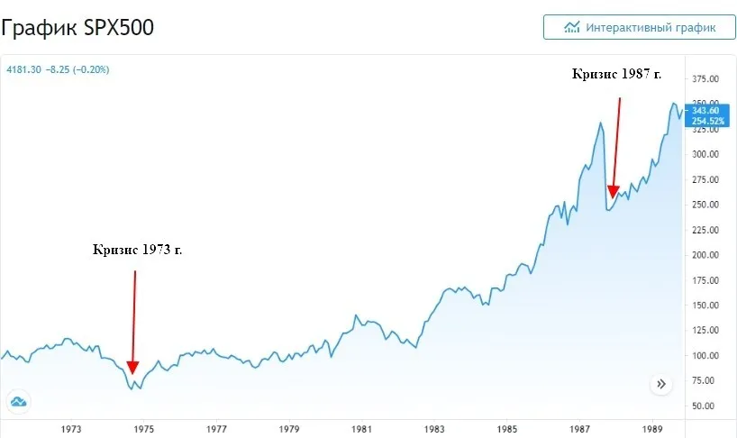 График индекса S&P500 16 лет