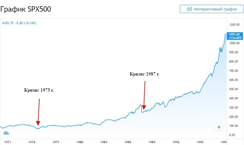 График индекса S&P500 27 лет