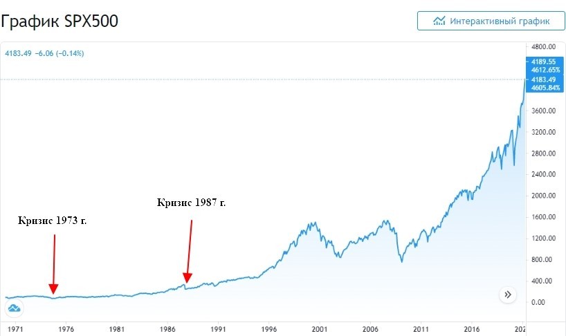 График индекса S&P500 50 лет