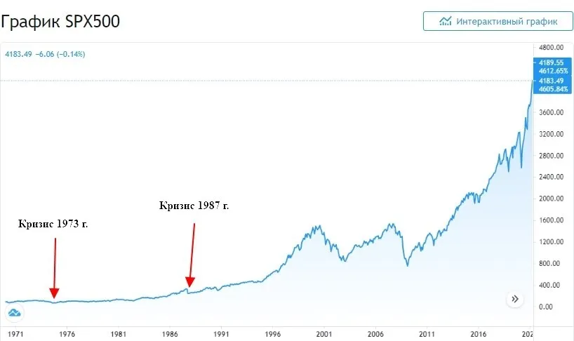 График индекса S&P500 50 лет