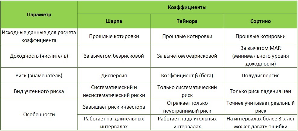 Коэффициенты Шарпа, Сортино, Трейнора (сравнение)