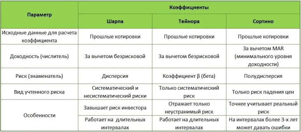 Коэффициенты Шарпа, Сортино, Трейнора (сравнение)
