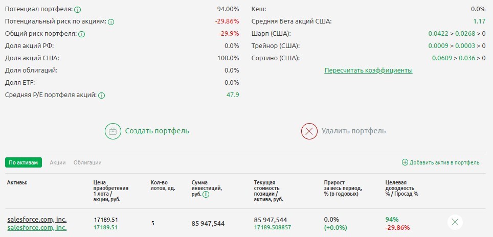 Показатели портфеля из акции salesforce.com inc