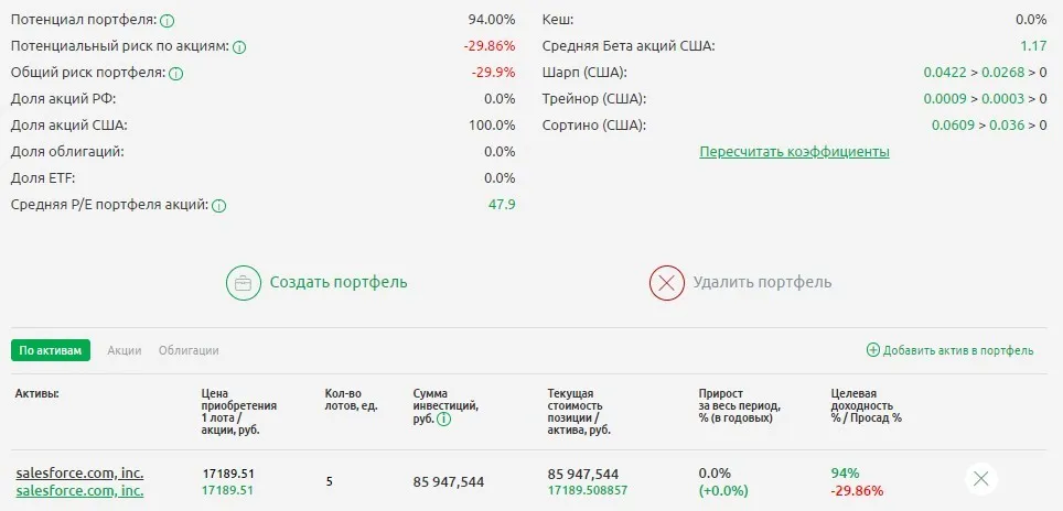 Показатели портфеля из акции salesforce.com inc