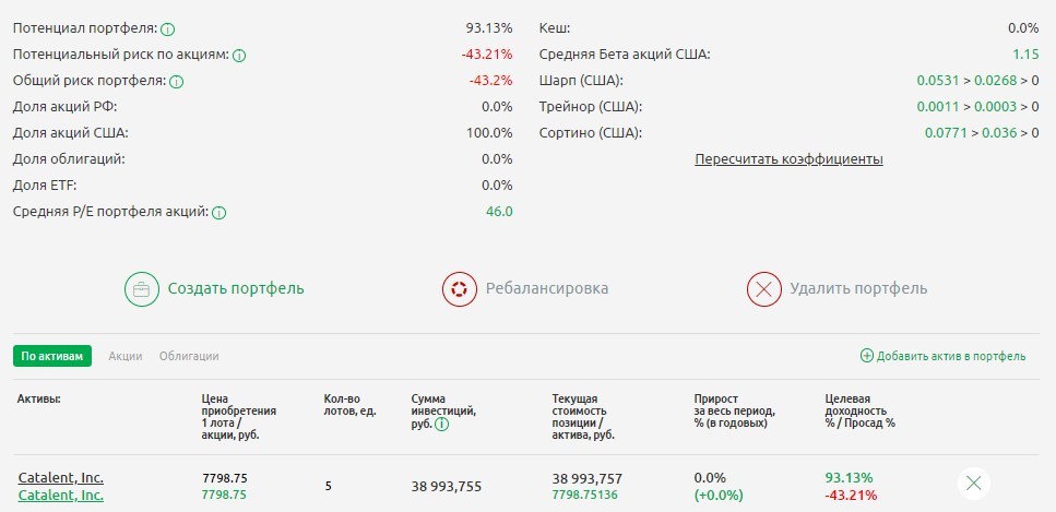 Показатели портфеля из акции Catalent Inc.