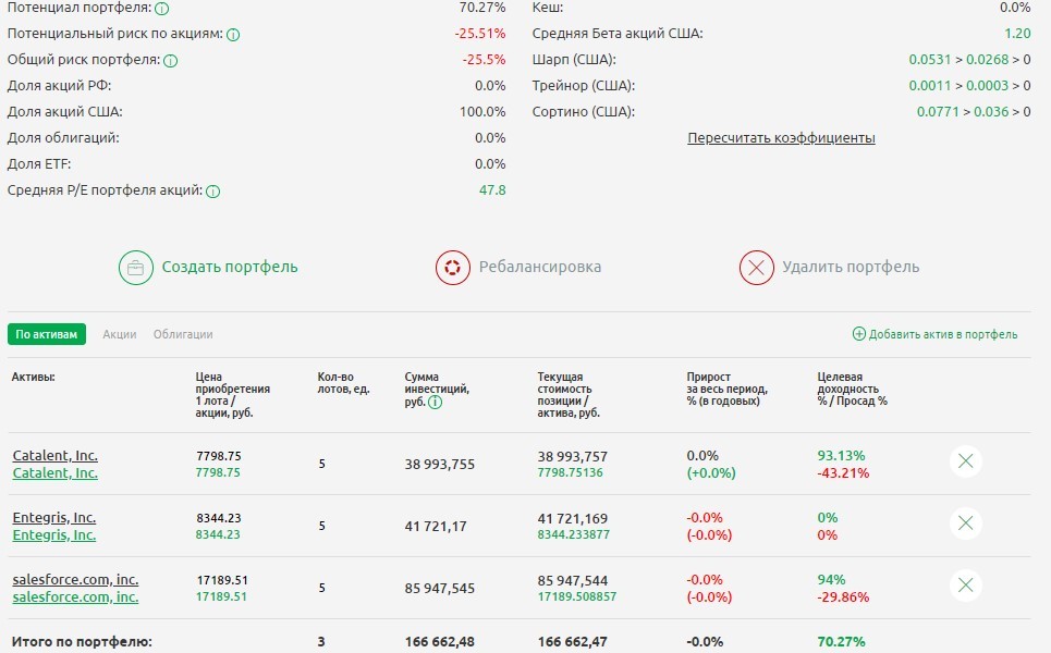 Показатели портфеля из акции Entergy Corporation Catalent Inc. salesforce