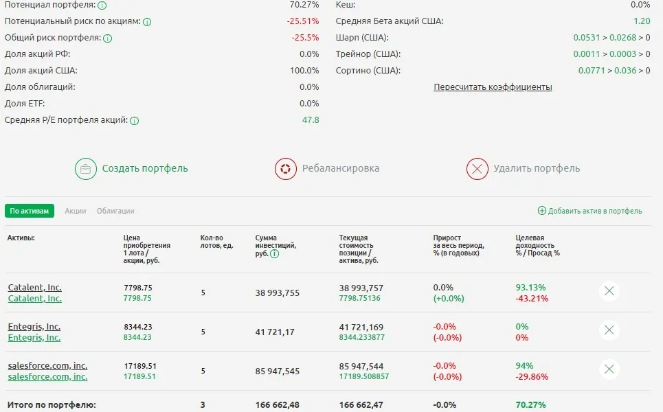 Показатели портфеля из акции Entergy Corporation Catalent Inc. salesforce