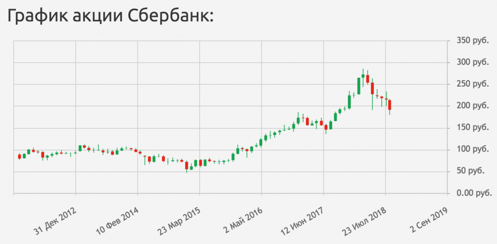 График акций Сбербанк