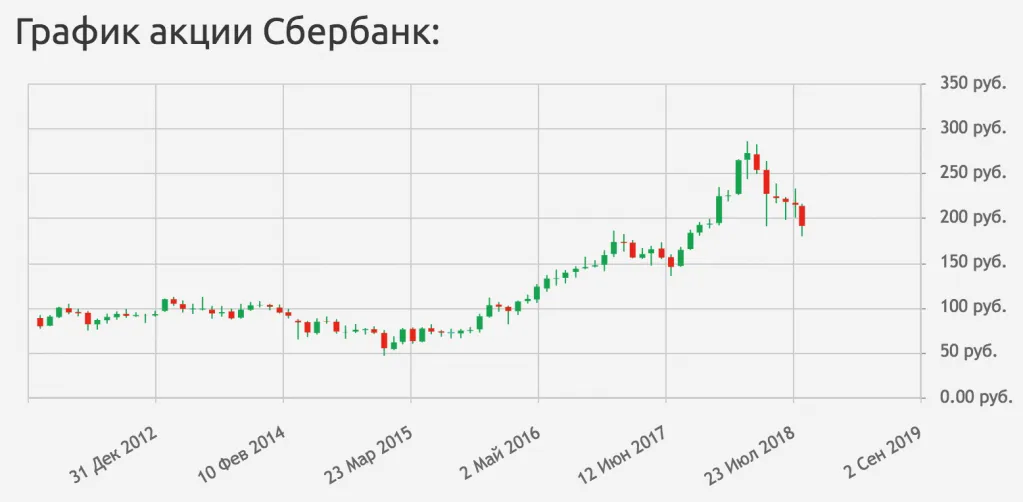 График акций Сбербанк