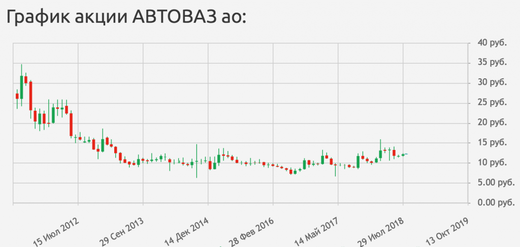 График акций Автоваз