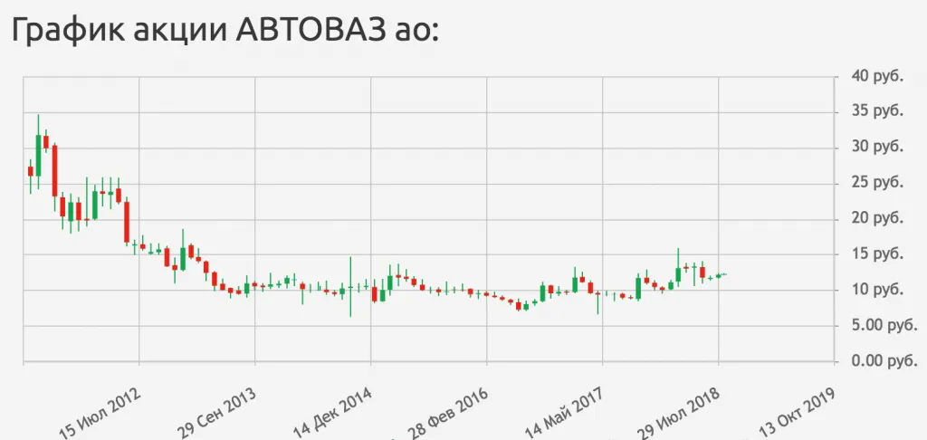 График акций Автоваз