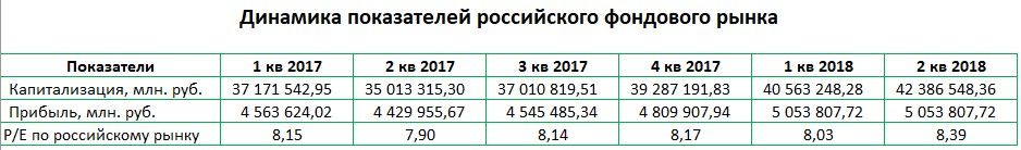 Показатель Р_Е в динамике