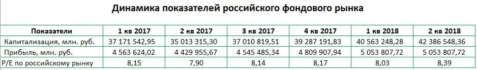 Показатель Р_Е в динамике